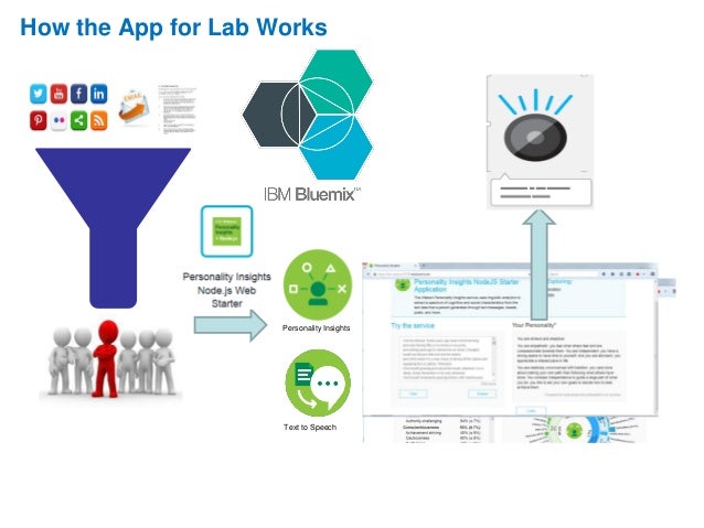 intro to watson bluemix
