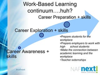 #nafnext
Work-Based Learning
continuum….huh?
Career Awareness +
skills
Career Exploration + skills
Career Preparation + skills
•Prepare students for the
workplace
•Prepare employers to work with
high school students
•Make the connection between
academic learning and the
workplace
•Teacher externships
 