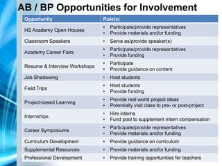 #nafnext
AB / BP Opportunities for Involvement
Opportunity Role(s)
HS Academy Open Houses
• Participate/provide representatives
• Provide materials and/or funding
Classroom Speakers • Serve as/provide speaker(s)
Academy Career Fairs
• Participate/provide representatives
• Provide funding
Resume & Interview Workshops
• Participate
• Provide guidance on content
Job Shadowing • Host students
Field Trips
• Host students
• Provide funding
Project-based Learning
• Provide real world project ideas
• Potentially visit class to pre- or post-project
Internships
• Hire interns
• Fund pool to supplement intern compensation
Career Symposiums
• Participate/provide representatives
• Provide materials and/or funding
Curriculum Development • Provide guidance on curriculum
Supplemental Resources • Provide materials and/or funding
Professional Development • Provide training opportunities for teachers
 
