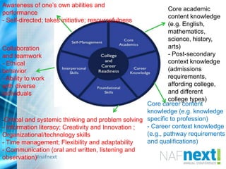 #nafnext
Core academic
content knowledge
(e.g. English,
mathematics,
science, history,
arts)
- Post-secondary
context knowledge
(admissions
requirements,
affording college,
and different
college types)
Core career content
knowledge (e.g. knowledge
specific to profession)
- Career context knowledge
(e.g., pathway requirements
and qualifications)
Awareness of one‟s own abilities and
performance
- Self-directed; takes initiative; resourcefulness
Collaboration
and teamwork
- Ethical
behavior
- Ability to work
with diverse
individuals
-Critical and systemic thinking and problem solving
- Information literacy; Creativity and Innovation ;
Organizational/technology skills
- Time management; Flexibility and adaptability
- Communication (oral and written, listening and
observation)
 