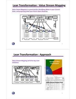 Lean Transformation : Value Stream Mapping
21
20,000 pcs/mo
Module=100
SUPPLIER
DistributionAssembly 2Assembly 1Machine 1 Machine 2
•Raw castings
•Daily schedule
•Machine1d material
•Daily schedule
•Forgings, bolts, nuts, washers
• Daily schedule
•Assy 1, o-ring, bearing, snap ring
• Daily schedule
Receiving/Warehouse
2/Day
1/Week
Customer
1000 pcs 5000 pcs 100 pcs 200 pcs
I
I I I I
•Assy 2
•Daily schedule
MACHINING
& ASSEMBLY
Forecast, 6 Month, Fax
Order, Weekly (5-day), Fax
MR
P
Forecast, 90/60/30 Day, Fax
Order, Daily, Fax
CUSTOMER
SERVICE
MR
P
PURCHASING
MR
P
100 pcs
I
100 pcs
I
Work Orders, Daily Release, Paper
100 pcs
1, 1x8 hr shift
1, 1x8 hr shift 1, 1x8 hr shift 1, 1x8 hr shift 1, 1x8 hr shift 1, 1x8 hr shift
x= X-Purc Parts
C/O = 2 Min
Uptime 95%
Batch Size 500
P/T = 80 Sec
y= Raw Casting
x=X-Raw Casting
C-Daily schedule
C/O = 30 Min
Uptime 95%
Batch Size 100
P/T = 30 Sec
x=X-Machine 1 material
C-Daily schedule
C/O = 60 Min
Uptime 80%
Batch Size 100
P/T = 45 Sec
x=X-Machined part, bolts, nuts,
washer, C-Daily schedule
C/O = 5 Min
Uptime 95%
Batch Size 100
P/T = 60 Sec
x=X-Assy 1, O-ring, bearing,
snap ring, C-Daily schedule
C/O = 10 Min
Uptime 95%
Batch Size 100
P/T = 50 Sec
x=X-Assy 2, X-Packaging
C-Daily schedule
C/O = 10 Min
Uptime 95%
Batch Size 100
P/T = 90 Sec
y=machined part y=machined part y=assy 1 y=assy 2 y=shipped order
20 sec 50 sec35 sec 40 sec
23.7 hours 92.1 hours 1.6 hours
P/T= 145 sec
3 hours PLT=124 hrs80 sec + 1.8 hours
30 sec 60 sec45 sec 50 sec 90 sec
Value Steam Mapping is a great tool for identifying Waste in your Current
State, and projecting what your Future State should be.
Lean Transformation : Approach
22
Value Stream Mapping will drive key Lean
initiatives.
Benefit & Effort
Prioritization
Value Stream Project Plan
20,000 pcs/mo
Module=100
SUPPLIER
DistributionAssembly 2Assembly 1Machine 1 Machine 2
•Raw castings
•Daily schedule
•Machine1d
material
•Daily schedule
•Forgings, bolts, nuts, washers
• Daily schedule
•Assy 1, o-ring, bearing, snap
ring
• Daily schedule
Receiving/Warehouse
2/
D
a
y
1/
W
ee
k
Customer
100
0
pcs
500
0
pcs
100
pcs
200
pcs
I
I I I I
•Assy 2
•Daily schedule
MACHINING
& ASSEMBLY
Forecast, 6 Month, Fax
Order, Weekly (5-day), Fax M
R
P
Forecast, 90/60/30 Day, Fax
Order, Daily, Fax
CUSTOMER
SERVICE
M
R
P
PURCHASING
M
R
P
100
pcs
I
100
pcs
I
Work Orders, Daily Release, Paper
100 pcs
1, 1x8 hr
shift
1, 1x8 hr
shift
1, 1x8 hr
shift
1, 1x8 hr
shift
1, 1x8 hr
shift
1, 1x8 hr
shift
x= X-Purc Parts
C/O = 2 Min
Uptime 95%
Batch Size 500
P/T = 80 Sec
y= Raw Casting
x=X-Raw Casting
C-Daily schedule
C/O = 30 Min
Uptime 95%
Batch Size 100
P/T = 30 Sec
x=X-Machine 1 material
C-Daily schedule
C/O = 60 Min
Uptime 80%
Batch Size 100
P/T = 45 Sec
x=X-Machined part, bolts, nuts,
washer, C-Daily schedule
C/O = 5 Min
Uptime 95%
Batch Size 100
P/T = 60 Sec
x=X-Assy 1, O-ring, bearing,
snap ring, C-Daily schedule
C/O = 10 Min
Uptime 95%
Batch Size 100
P/T = 50 Sec
x=X-Assy 2, X-Packaging
C-Daily schedule
C/O = 10 Min
Uptime 95%
Batch Size 100
P/T = 90 Sec
y=machined part y=machined part y=assy 1 y=assy 2 y=shipped order
20
sec
50
sec
35
sec
40
sec
23.7
hours
92.1
hours
1.6
hours P/T= 145
sec
3
hou
rs
PLT=124
hrs
80 sec + 1.8
hours
30
sec
60
sec
45
sec
50
sec
90
sec
 