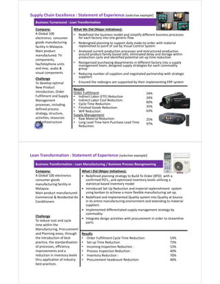 Business Turnaround : Lean Transformation
Company:
A Global 100
electronics consumer
goods manufacturing
facility in Malaysia.
Main product
manufactured: TV
components,
fax/telephone units
and misc. audio &
visual components
What We Did (Major Initiatives):
• Redefined the business model and simplify different business processes
for each factory into one generic flow
• Redesigned planning to support daily make-to-order with material
replenished to point of use by Visual Control System
• Analyzed current production processes and restructured production
around product family based cells; eliminated delay and storage within
production cycle and identified potential set-up time reduction
• Reorganized purchasing departments in different factory into a supply
management team; designed supply strategies for each commodity
group
• Reducing number of suppliers and negotiated partnership with strategic
suppliers
• Ensured the redesigns are supported by their implementing ERP system
Challenge
To develop optimal
New Product
Introduction, Order
Fulfillment and Supply
Management
processes, including
defined process
strategy, structure,
activities, resources
and infrastructure
Results
Order Fulfillment:
• Indirect Labor (FTE) Reduction
• Indirect Labor Cost Reduction:
• Cycle Time Reduction:
• Finished Goods Reduction:
• WIP Reduction:
Supply Management:
• Raw Material Reduction:
• Long Lead Time Item Purchase Lead Time
Reduction:
24%
24%
60%
35%
63%
25%
97%
Supply Chain Excellence : Statement of Experience (selective example)
Business Transformation : Lean Manufacturing / Business Process Reengineering
Company:
A Global 100 electronics
consumer goods
manufacturing facility in
Malaysia.
Main product manufactured:
Commercial & Residential Air
Conditioners
What I Did (Major Initiatives):
• Redefined planning strategy to Build To Order (BTO) with a
confirmed PO’s., and optimized inventory levels utilizing a
statistical-based inventory model
• Introduced Set Up Reduction and material replenishment system
using kanban to achieve a more flexible manufacturing set up.
• Redefined and implemented Quality system into Quality at Source
in its entire manufacturing environment and extending to material
suppliers.
• Implemented differentiated supply management strategy by
commodity
• Integrate design activities with procurement in order to streamline
parts
Challenge
To reduce cost and cycle
time within the
Manufacturing, Procurement
and Planning areas, through
the introduction of best
practice, the standardization
of processes, efficiency
improvements and a
reduction in inventory levels
thru application of industry
best practices.
Results
• Order Fulfillment Cycle Time Reduction:
• Set up Time Reduction
• Incoming Inspection Reduction :
• Process Inspection Reduction :
• Inventory Reduction :
• Procurement headcount Reduction:
53%
73%
53%
40%
70%
40%
Lean Transformation : Statement of Experience (selective example)
 