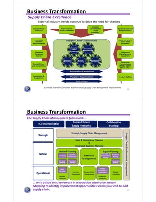 29
Business Transformation
Example: Trends in Consumer Business forcing Supply Chain Management improvements
External industry trends continue to drive the need for changes
Supply Chain Excellence
30
Business Transformation
The Supply Chain Management framework …
… we’ll utilize this framework in association with Value Stream
Mapping to identify improvement opportunities within your end-to-end
supply chain.
 