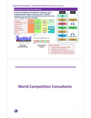 Optimization of a Fragmented Supply Chain
35
Supply Chain Excellence : Statement of Experience (selective example)
World Competition Consultants
36
 