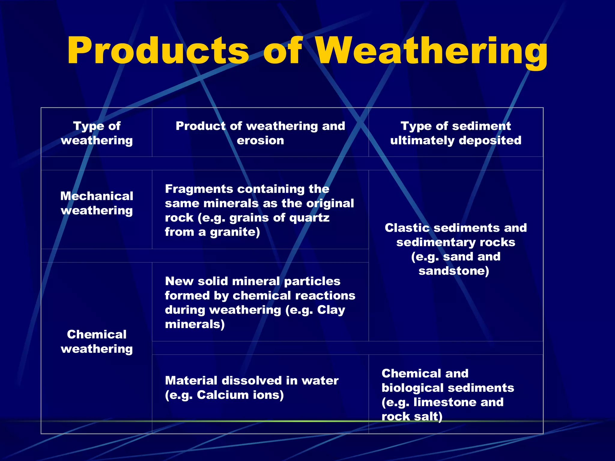 Products of Weathering Type of weathering Product of weathering and erosion Type of sediment ultimately deposited Mechanical weathering Fragments containing the same minerals as the original rock (e.g. grains of quartz from a granite) Clastic sediments and sedimentary rocks (e.g. sand and sandstone)  Chemical weathering New solid mineral particles formed by chemical reactions during weathering (e.g. Clay minerals) Material dissolved in water (e.g. Calcium ions) Chemical and biological sediments (e.g. limestone and rock salt) 