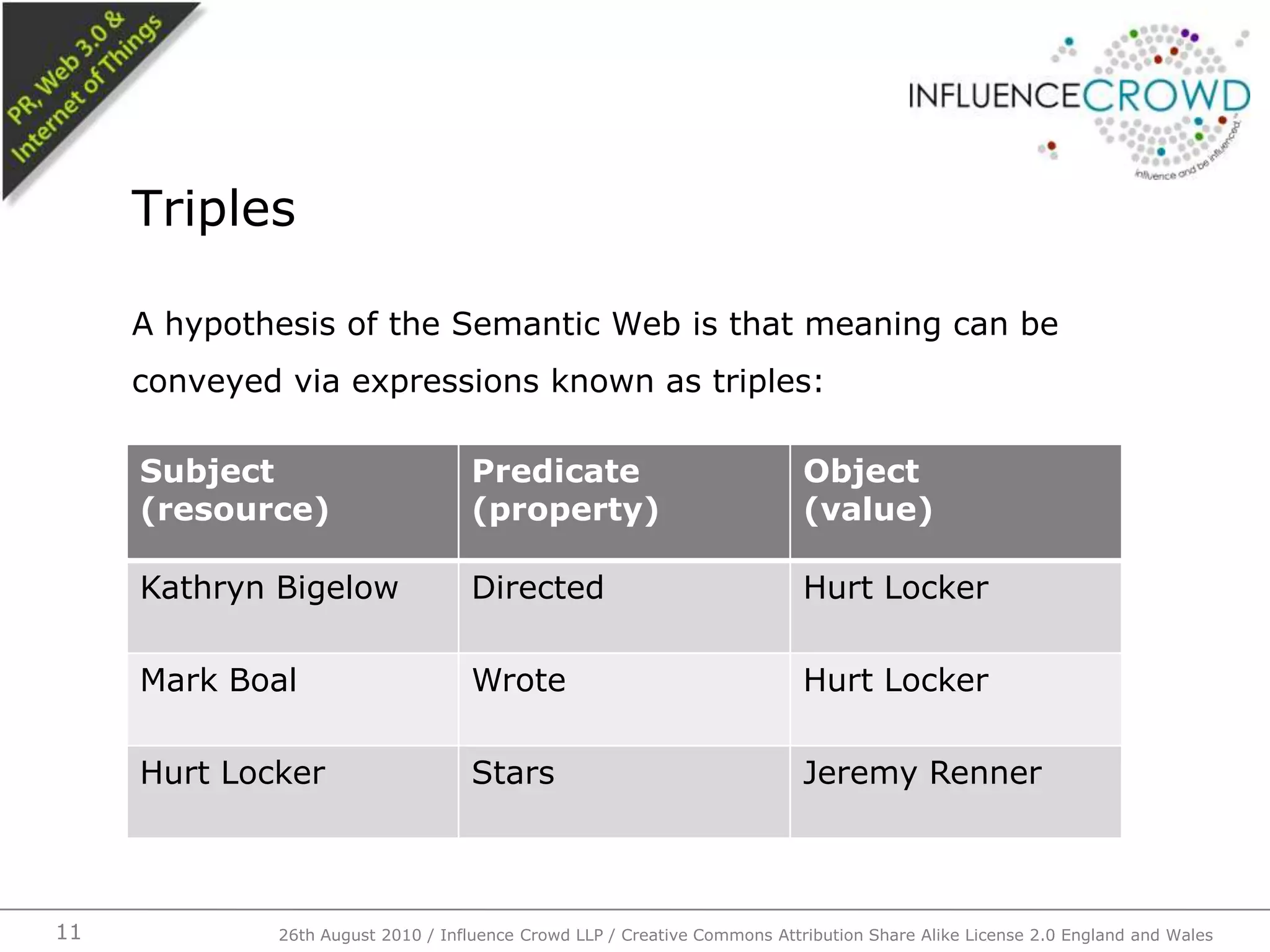 A hypothesis of the Semantic Web is that meaning can be conveyed via expressions known as triples:Triples26th August 2010 / Influence Crowd LLP / Creative Commons Attribution Share Alike License 2.0 England and Wales 11