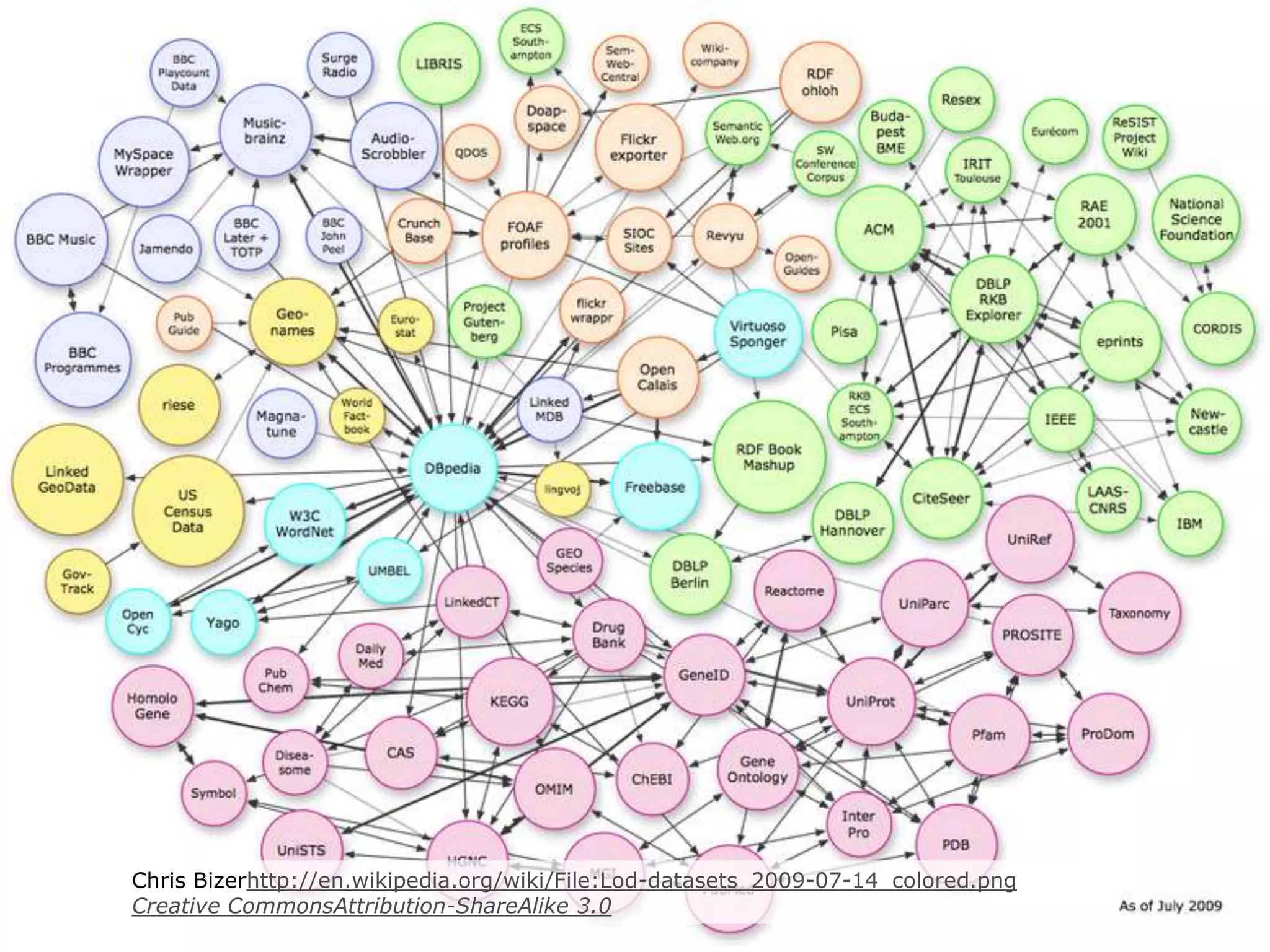 LinkedData image26th August 2010 / Influence Crowd LLP / Creative Commons Attribution Share Alike License 2.0 England and Wales 24Chris Bizerhttp://en.wikipedia.org/wiki/File:Lod-datasets_2009-07-14_colored.pngCreative CommonsAttribution-ShareAlike 3.0
