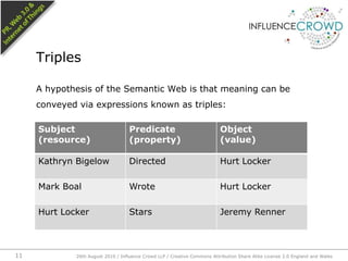 A hypothesis of the Semantic Web is that meaning can be conveyed via expressions known as triples:Triples26th August 2010 / Influence Crowd LLP / Creative Commons Attribution Share Alike License 2.0 England and Wales 11