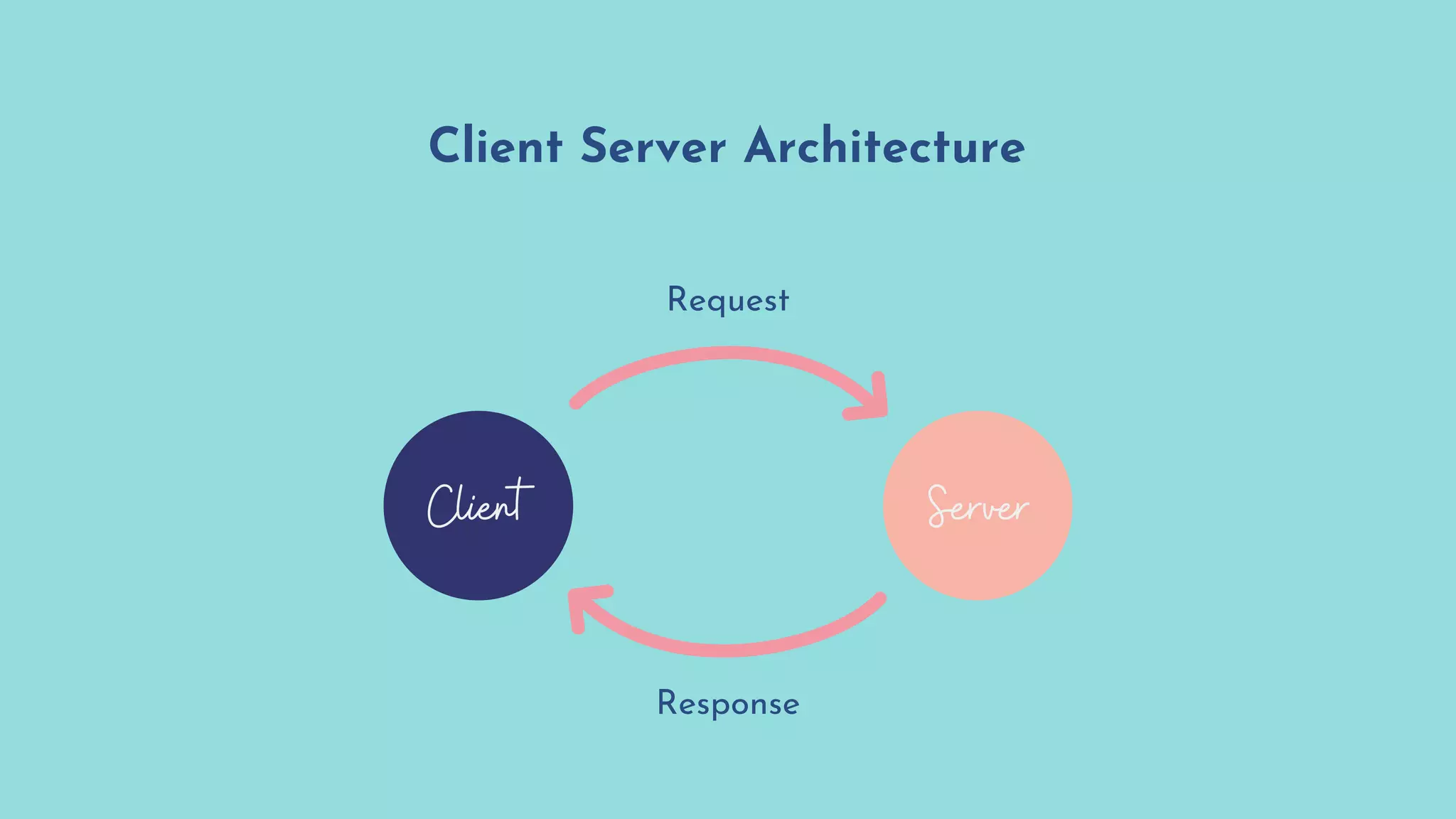 Client Server Architecture
Request
Response
Client Server
 