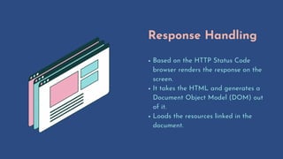 Response Handling
Based on the HTTP Status Code
browser renders the response on the
screen.
It takes the HTML and generates a
Document Object Model (DOM) out
of it.
Loads the resources linked in the
document.
 