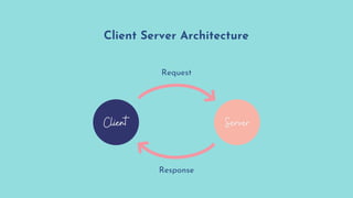Client Server Architecture
Request
Response
Client Server
 