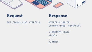 Request
GET /index.html HTTP/1.1
Response
HTTP/1.1 200 OK
Content-type: text/html
<!DOCTYPE html>
<html>
...
</html>
 