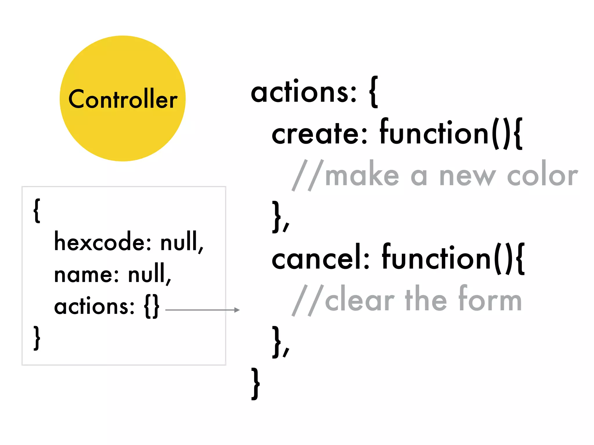 Controller actions: {
create: function(){
//make a new color
},
cancel: function(){
//clear the form
},
}
{
hexcode: null,
name: null,
actions: {}
}
 