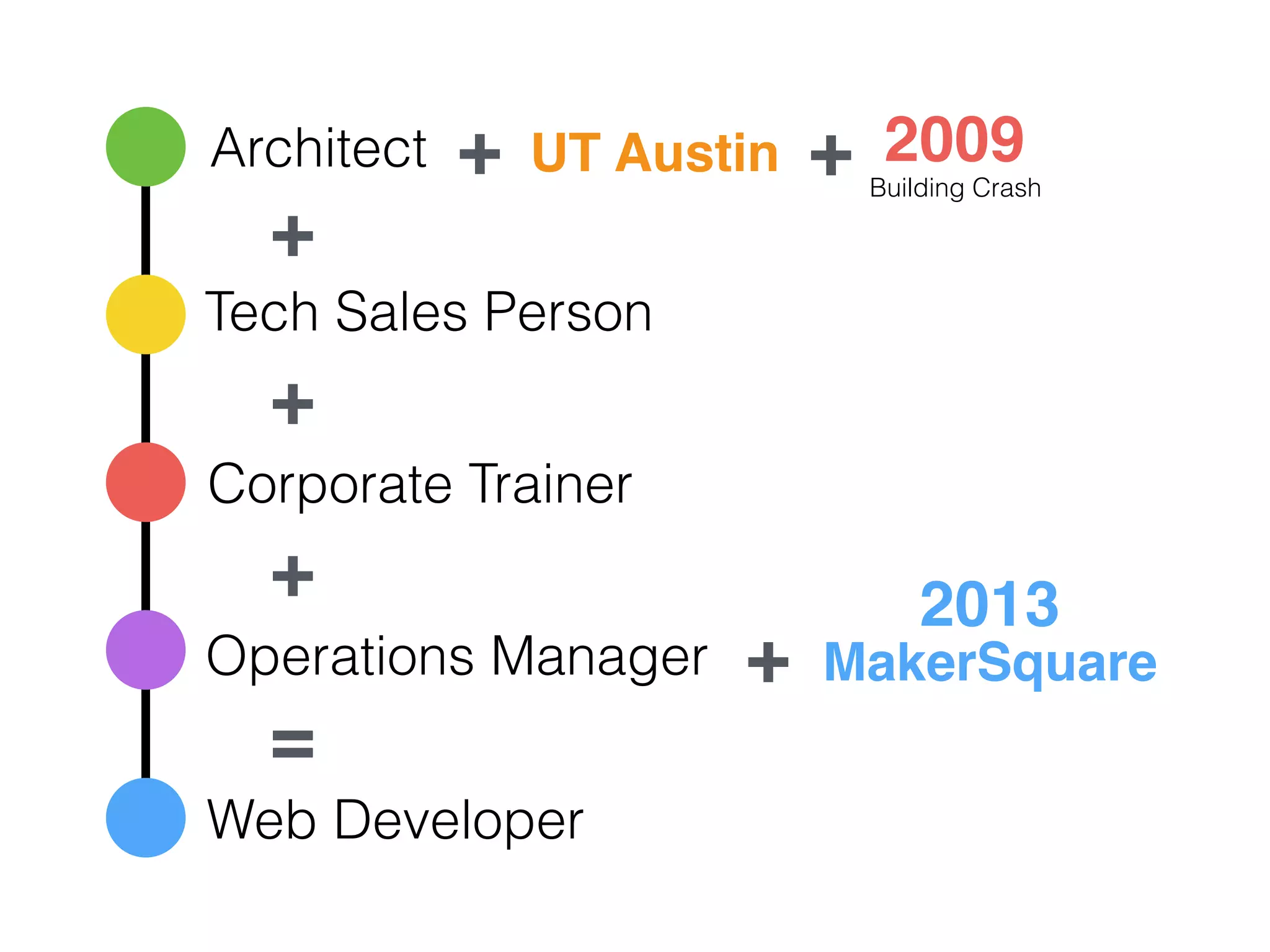 Architect
Tech Sales Person
Corporate Trainer
Operations Manager
Web Developer
+
+
+
=
+ MakerSquare
+ UT Austin + 2009
Building Crash
2013
 