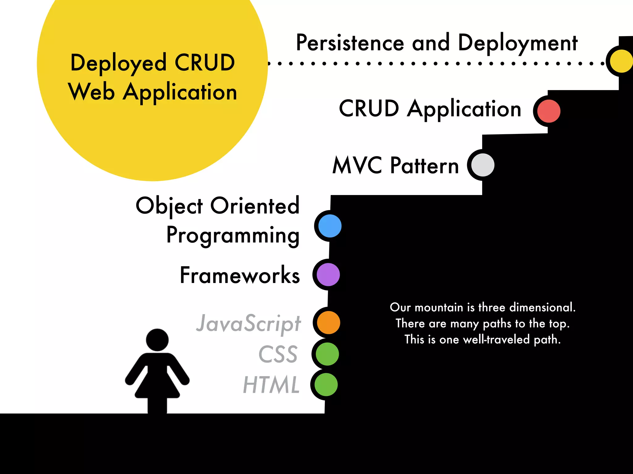 Deployed CRUD
Web Application
HTML
CSS
Object Oriented
Programming
JavaScript
MVC Pattern
CRUD Application
Our mountain is three dimensional.
There are many paths to the top.
This is one well-traveled path.
Frameworks
Persistence and Deployment
 