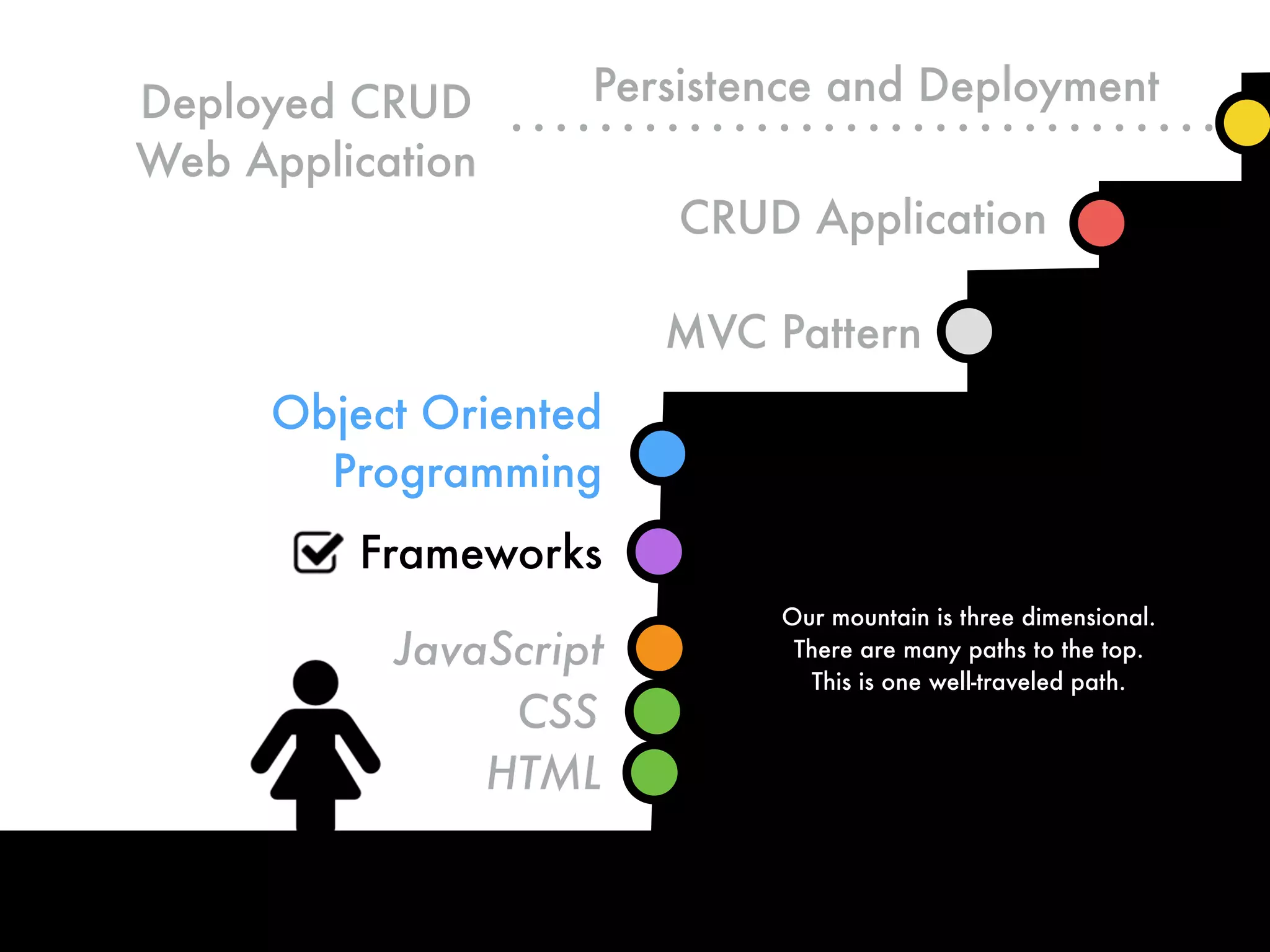 Deployed CRUD
Web Application
HTML
CSS
Object Oriented
Programming
JavaScript
MVC Pattern
CRUD Application
Our mountain is three dimensional.
There are many paths to the top.
This is one well-traveled path.
Frameworks
Persistence and Deployment
 