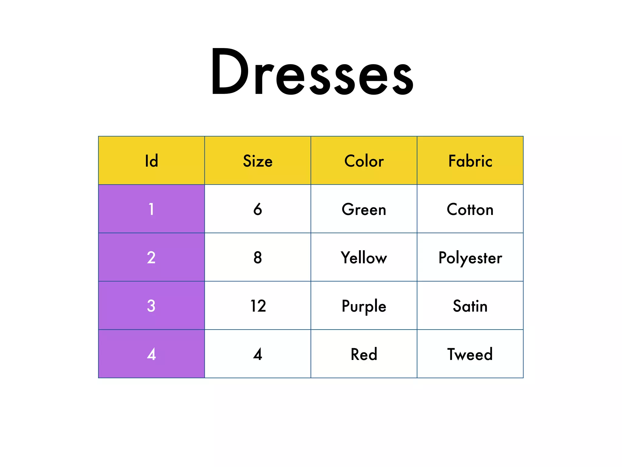 Id Size Color Fabric
1 6 Green Cotton
2 8 Yellow Polyester
3 12 Purple Satin
4 4 Red Tweed
Dresses
 