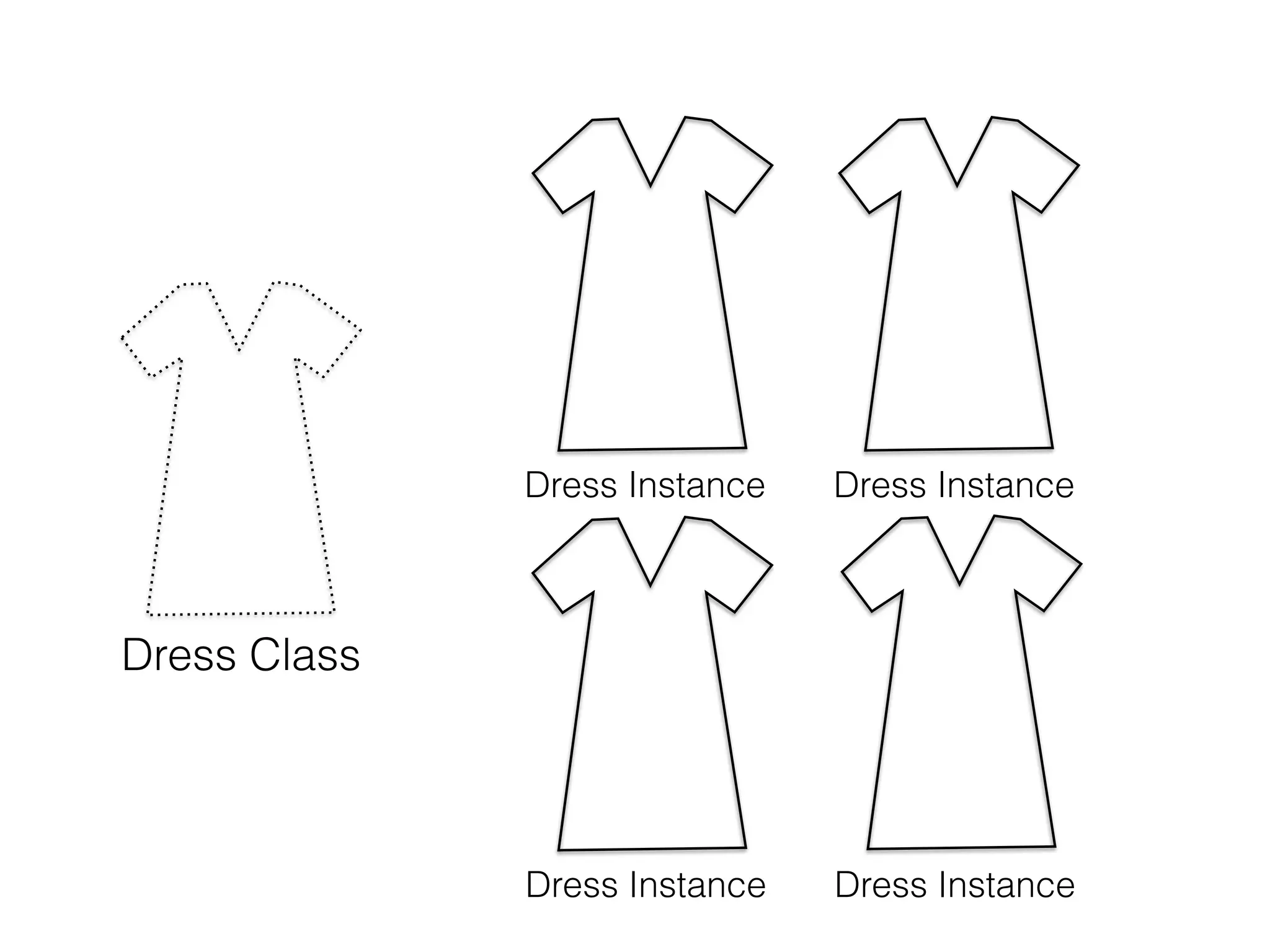 Dress Class
Dress Instance Dress Instance
Dress Instance Dress Instance
 