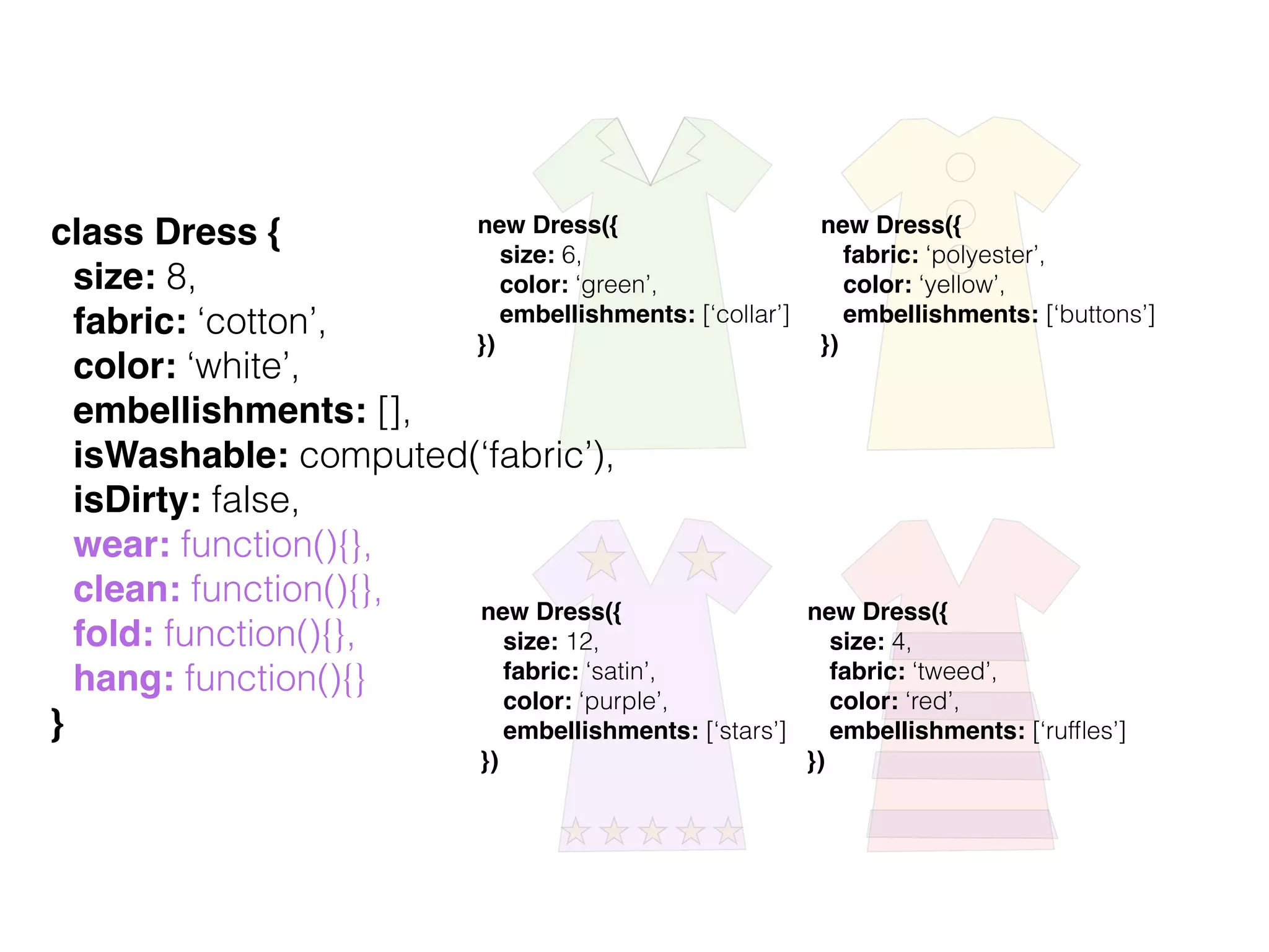 class Dress {
size: 8,
fabric: ‘cotton’,
color: ‘white’,
embellishments: [],
isWashable: computed(‘fabric’),
isDirty: false,
wear: function(){},
clean: function(){},
fold: function(){},
hang: function(){}
}
new Dress({
size: 6,
color: ‘green’,
embellishments: [‘collar’]
})
new Dress({
fabric: ‘polyester’,
color: ‘yellow’,
embellishments: [‘buttons’]
})
new Dress({
size: 12,
fabric: ‘satin’,
color: ‘purple’,
embellishments: [‘stars’]
})
new Dress({
size: 4,
fabric: ‘tweed’,
color: ‘red’,
embellishments: [‘rufﬂes’]
})
 