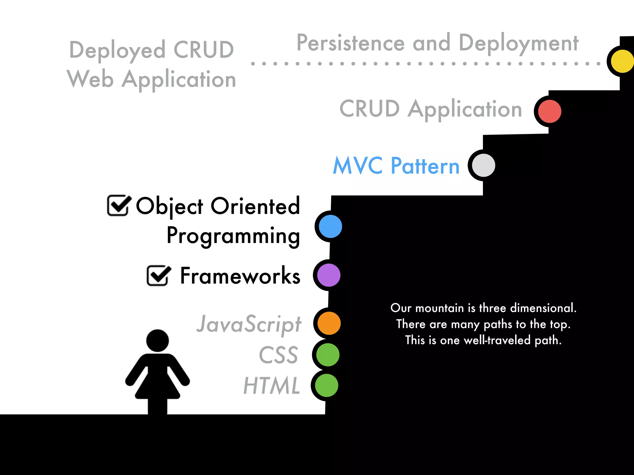 Deployed CRUD
Web Application
HTML
CSS
Object Oriented
Programming
JavaScript
MVC Pattern
CRUD Application
Our mountain is three dimensional.
There are many paths to the top.
This is one well-traveled path.
Frameworks
Persistence and Deployment
 