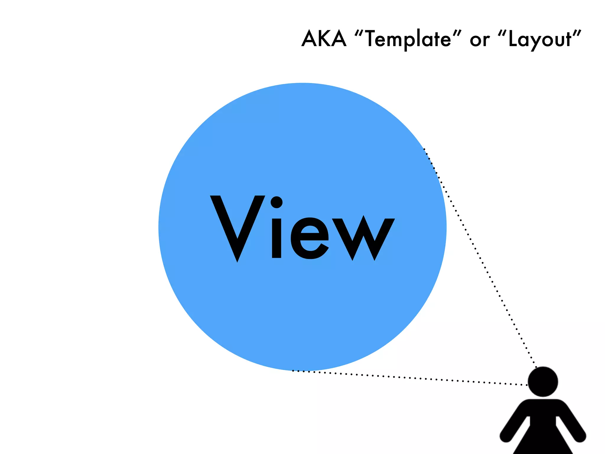 View
AKA “Template” or “Layout”
 