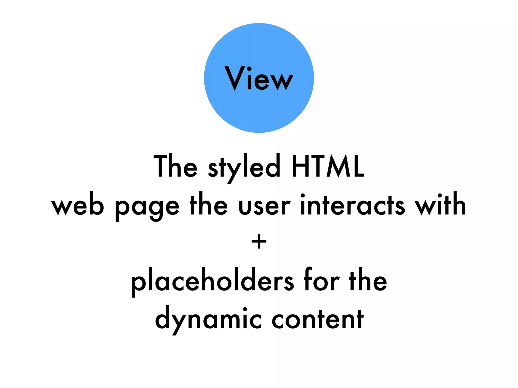 The styled HTML
web page the user interacts with
+
placeholders for the
dynamic content
View
 