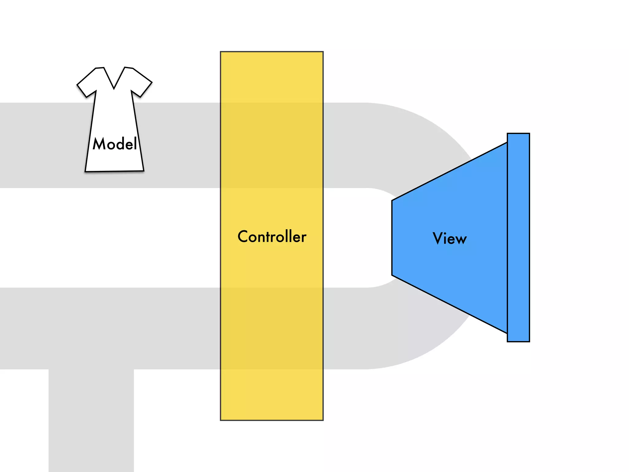 Model
Controller View
 
