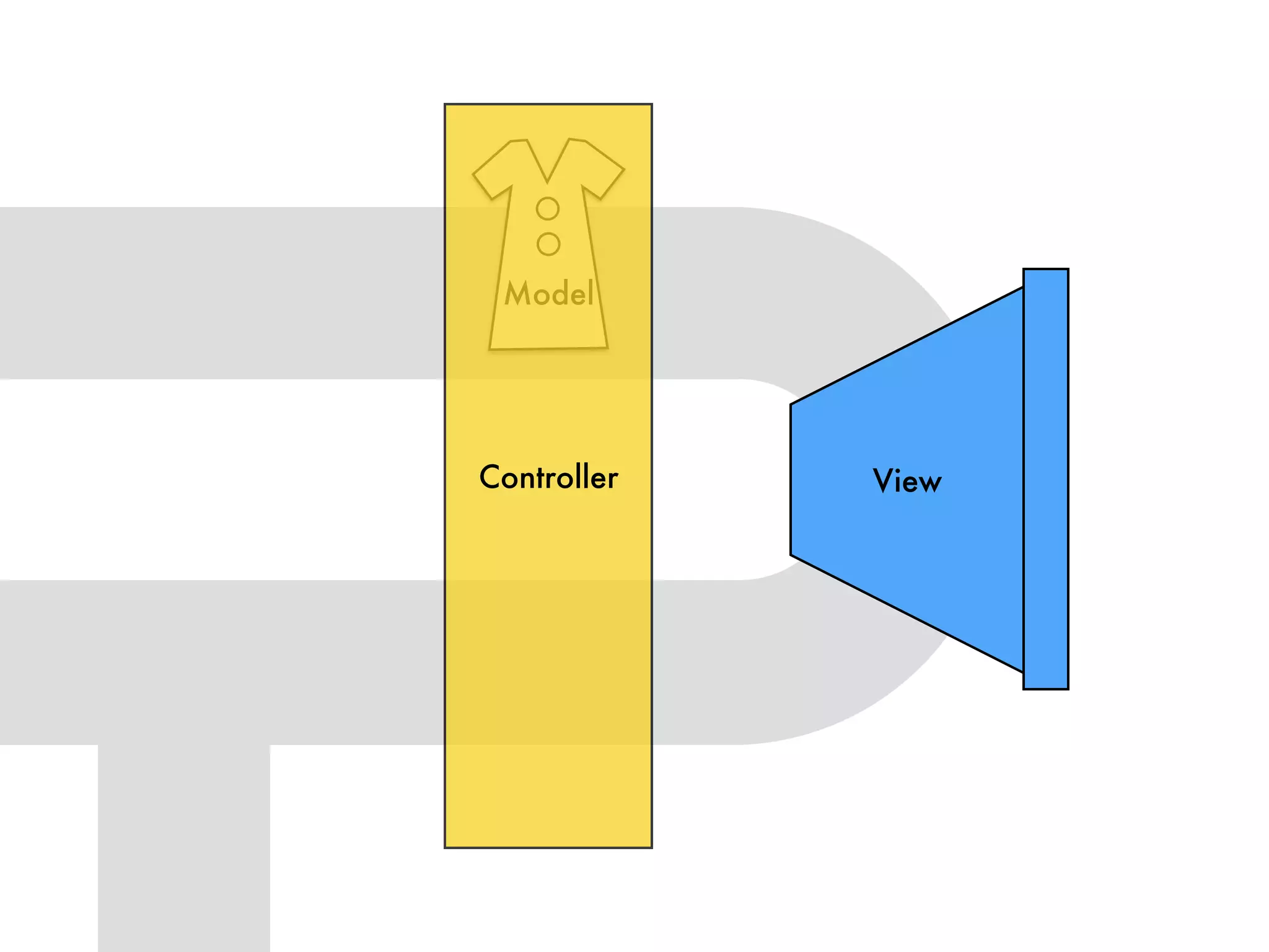 View
Model
Controller
 