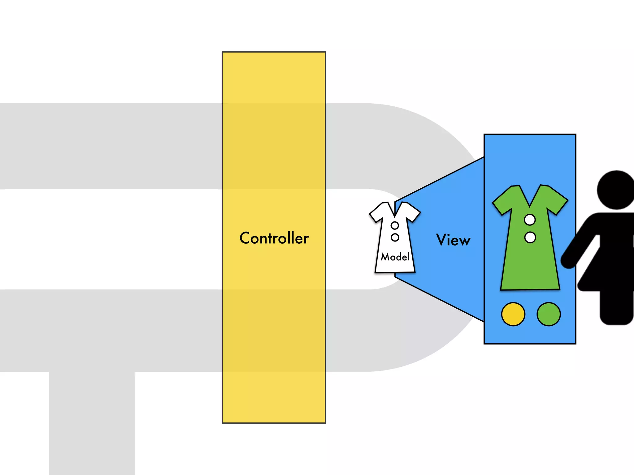 Controller View
Model
 