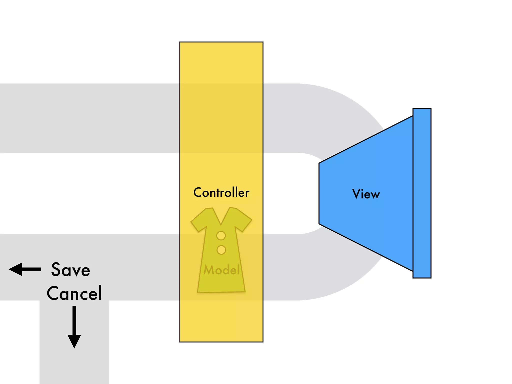 View
Save
Cancel
Model
Controller
 