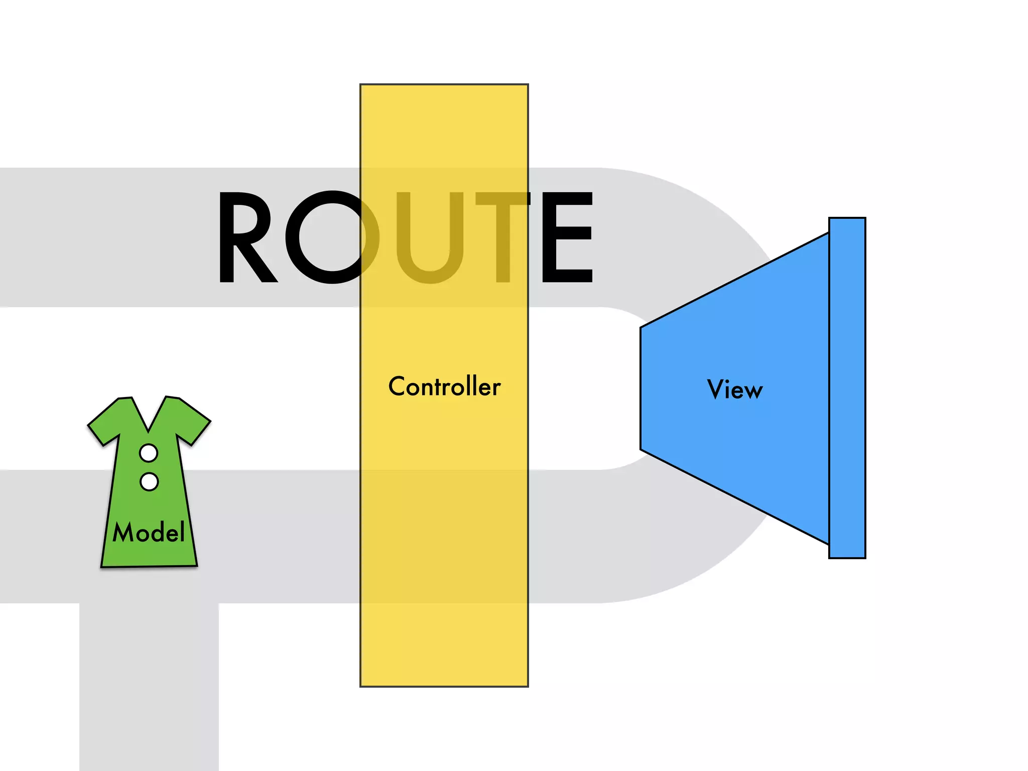 View
ROUTE
Model
Controller
 