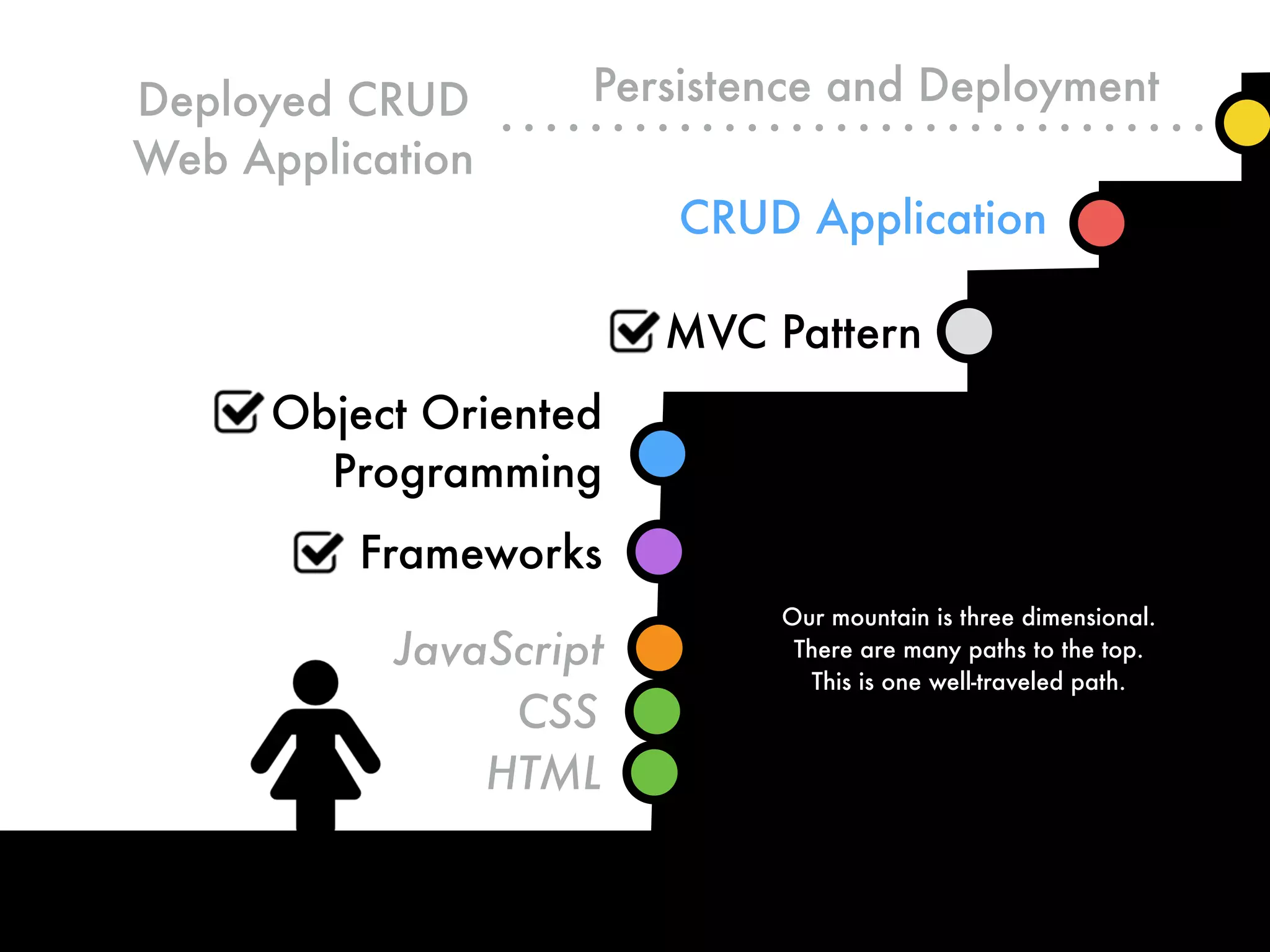 Deployed CRUD
Web Application
HTML
CSS
Object Oriented
Programming
JavaScript
MVC Pattern
CRUD Application
Our mountain is three dimensional.
There are many paths to the top.
This is one well-traveled path.
Frameworks
Persistence and Deployment
 