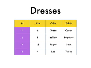 Id Size Color Fabric
1 6 Green Cotton
2 8 Yellow Polyester
3 12 Purple Satin
4 4 Red Tweed
Dresses
 