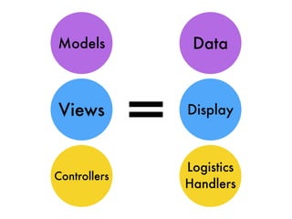 Models
Views
Controllers
Data
Display
Logistics
Handlers
=
 