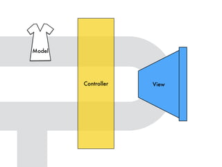 Model
Controller View
 
