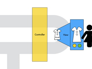 Controller View
Model
 