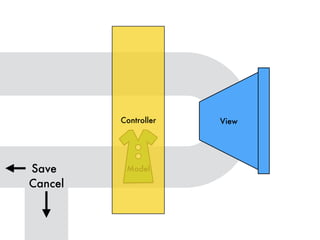 View
Save
Cancel
Model
Controller
 