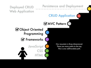 Deployed CRUD
Web Application
HTML
CSS
Object Oriented
Programming
JavaScript
MVC Pattern
CRUD Application
Our mountain is three dimensional.
There are many paths to the top.
This is one well-traveled path.
Frameworks
Persistence and Deployment
 