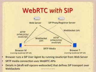 WebRTC	
  with	
  SIP	
  
Web	
  Server	
  	
  

SIP	
  Proxy/Registrar	
  Server	
  	
  
WebSocket	
  (SIP)	
  

HTTP	
  	
  

(HTML5/CSS/
JavaScript)	
  

Browser	
  M	
  

(running	
  JavaScript	
  SIP	
  UA)	
  

HTTP	
  	
  
WebSocket	
  
(HTML5/CSS/
(SIP)	
  
JavaScript)	
  
SRTP	
  Media	
  

Browser	
  T	
  

(running	
  JavaScript	
  SIP	
  UA)	
  

	
  

•  Browser	
  runs	
  a	
  SIP	
  User	
  Agent	
  by	
  running	
  JavaScript	
  from	
  Web	
  Server	
  
	
  
•  SRTP	
  media	
  connecFon	
  uses	
  WebRTC	
  APIs	
  
•  Details	
  in	
  [dram-­‐iec-­‐sipcore-­‐websocket]	
  that	
  deﬁnes	
  SIP	
  transport	
  over	
  
AdhearsionConf	
  2013	
  
13	
  
WebSockets	
  

 