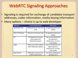 WebRTC	
  Signaling	
  Approaches	
  
•  Signaling	
  is	
  required	
  for	
  exchange	
  of	
  candidate	
  transport	
  
addresses,	
  codec	
  informaFon,	
  media	
  keying	
  informaFon	
  
•  Many	
  opFons	
  –	
  choice	
  is	
  up	
  to	
  web	
  developer	
  

AdhearsionConf	
  2013	
  

14	
  

 