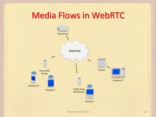 Media	
  Flows	
  in	
  WebRTC	
  
Web	
  Server	
  
	
  
	
  

Internet	
  

Home	
  WiFi	
  
Router	
  

Router	
  

	
  

	
  

	
  

	
  

Browser	
  M	
  
	
  

Browser	
  D	
  

Browser	
  T	
  
	
  

Coﬀee	
  Shop	
  
WiFi	
  Router	
  
	
  
	
  

Browser	
  L	
  
	
  

AdhearsionConf	
  2013	
  

24	
  

 