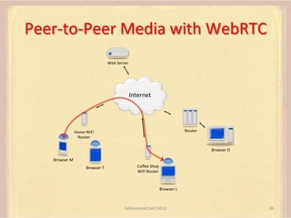 Peer-­‐to-­‐Peer	
  Media	
  with	
  WebRTC	
  
Web	
  Server	
  
	
  
	
  

Internet	
  

Home	
  WiFi	
  
Router	
  

Router	
  

	
  

	
  

	
  

	
  

Browser	
  M	
  
	
  

Browser	
  D	
  

Browser	
  T	
  
	
  

Coﬀee	
  Shop	
  
WiFi	
  Router	
  
	
  
	
  

Browser	
  L	
  
	
  

AdhearsionConf	
  2013	
  

26	
  

 