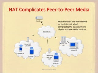 NAT	
  Complicates	
  Peer-­‐to-­‐Peer	
  Media	
  
Web	
  Server	
  

Most	
  browsers	
  are	
  behind	
  NATs	
  
on	
  the	
  Internet,	
  which	
  
complicates	
  the	
  establishment	
  
of	
  peer-­‐to-­‐peer	
  media	
  sessions.	
  
	
  

	
  
	
  

Internet	
  

Router	
  with	
  
NAT	
  

Home	
  WiFi	
  	
  
with	
  NAT	
  

	
  

	
  

	
  

	
  

Browser	
  M	
  
	
  

Browser	
  D	
  

Browser	
  T	
  
	
  

Coﬀee	
  Shop	
  
WiFi	
  with	
  
NAT	
  
	
  
	
  

Browser	
  L	
  
	
  

AdhearsionConf	
  2013	
  

27	
  

 