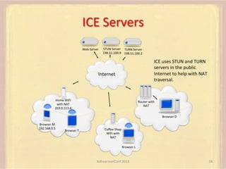 ICE	
  Servers	
  
Web	
  Server	
  
	
  
	
  

STUN	
  Server	
   TURN	
  Server	
  
198.51.100.9	
   198.51.100.2	
  
	
  

	
  

ICE	
  uses	
  STUN	
  and	
  TURN	
  
servers	
  in	
  the	
  public	
  
Internet	
  to	
  help	
  with	
  NAT	
  
traversal.	
  
	
  

Internet	
  

Home	
  WiFi	
  	
  
with	
  NAT	
  
203.0.113.4

Router	
  with	
  
NAT	
  

	
  

	
  

	
  
Browser	
  M	
  
192.168.0.5	
  
	
  

	
  

	
  

Browser	
  D	
  
	
  

Browser	
  T	
  
	
  

Coﬀee	
  Shop	
  
WiFi	
  with	
  
NAT	
  
	
  
	
  

Browser	
  L	
  
	
  

AdhearsionConf	
  2013	
  

34	
  

 