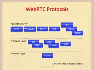 WebRTC	
  Protocols	
  
ApplicaFon	
  Layer	
  
HTTP	
  

ICE	
  

WebSocket	
  

SRTP	
  

SDP	
  

STUN	
  
TURN	
  

Transport	
  Layer	
  

TLS	
  
TCP	
  

Network	
  Layer	
  

DTLS	
  
UDP	
  

SCTP	
  

IP	
  
SIP	
  is	
  not	
  shown	
  as	
  it	
  is	
  opFonal	
  
AdhearsionConf	
  2013	
  

39	
  

 