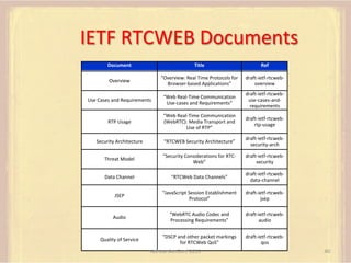 IETF	
  RTCWEB	
  Documents	
  
Document)

Ref)

Overview'

“Overview:'Real'Time'Protocols'for'
Browser6based'Applications”'

draft6ietf6rtcweb6
overview'

Use'Cases'and'Requirements'

“Web'Real6Time'Communication'
Use6cases'and'Requirements”'

draft6ietf6rtcweb6
use6cases6and6
requirements'

RTP'Usage'

“Web'Real6Time'Communication'
(WebRTC):'Media'Transport'and'
Use'of'RTP”'

draft6ietf6rtcweb6
rtp6usage'

Security'Architecture'

“RTCWEB'Security'Architecture”'

draft6ietf6rtcweb6
security6arch'

Threat'Model'

“Security'Considerations'for'RTC6
Web”'

draft6ietf6rtcweb6
security'

Data'Channel'

“RTCWeb'Data'Channels”'

draft6ietf6rtcweb6
data6channel'

JSEP'

“JavaScript'Session'Establishment'
Protocol”'

draft6ietf6rtcweb6
jsep'

Audio'

“WebRTC'Audio'Codec'and'
Processing'Requirements”'

draft6ietf6rtcweb6
audio'

Quality'of'Service'

'

Title)

“DSCP'and'other'packet'markings'
for'RTCWeb'QoS”'

draft6ietf6rtcweb6
qos'

AdhearsionConf	
  2013	
  

40	
  

 