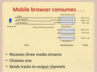 Mobile	
  browser	
  consumes	
  .	
  .	
  .	
  
Audio	
  &	
  Video	
  Stream	
  

Display	
  

“Video”	
  Track	
  

Right	
  Headphone	
  

“Right”	
  Track	
  

Lem	
  Headphone	
  

Browser	
  M	
  

“Lem”	
  Track	
  
(Audio	
  &	
  Video	
  Stream	
  selected)	
  

Stereo	
  Stream	
  
“Right”	
  Track	
  
“Lem”	
  Track	
  
“Mono”	
  track	
  
Mono	
  Stream	
  

Sinks	
  

MediaStreams	
  

•  Receives	
  three	
  media	
  streams	
  
•  Chooses	
  one
•  Sends	
  tracks	
  to	
  output	
  channels	
  
AdhearsionConf	
  2013	
  

Tracks	
  

67	
  

 