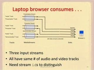 Laptop	
  browser	
  consumes	
  .	
  .	
  .	
  
PresentaFon	
  Stream	
  
“Audio”	
  Track	
  
“PresentaFon”	
  Track	
  
Presenter	
  Stream	
  	
  
“Audio”	
  Track	
  
Speaker	
  

“Presenter”	
  Track	
  

Display	
  

DemonstraFon	
  Stream	
  

Display	
  

“Audio”	
  Track	
  

Display	
  

“DemonstraFon”	
  Track	
  

Browser	
  L	
  

(All	
  video	
  streams	
  selected)	
  

Tracks	
  

MediaStreams	
  

Sinks	
  

•  Three	
  input	
  streams
•  All	
  have	
  same	
  #	
  of	
  audio	
  and	
  video	
  tracks
•  Need	
  stream	
  ids	
  to	
  disFnguish	
  
AdhearsionConf	
  2013	
  

81	
  

 