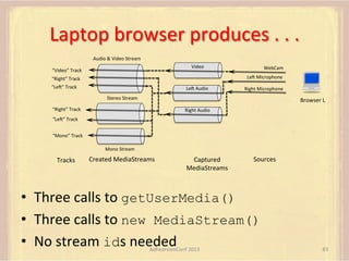 Laptop	
  browser	
  produces	
  .	
  .	
  .	
  
Audio	
  &	
  Video	
  Stream	
  
Video	
  

“Video”	
  Track	
  

WebCam	
  
Lem	
  Microphone	
  

“Right”	
  Track	
  
“Lem”	
  Track	
  

Lem	
  Audio	
  

Right	
  Microphone	
  

Stereo	
  Stream	
  

Browser	
  L	
  

“Right”	
  Track	
  

Right	
  Audio	
  

“Lem”	
  Track	
  
“Mono”	
  Track	
  
Mono	
  Stream	
  

Tracks	
  

Created	
  MediaStreams	
  

Captured	
  
MediaStreams	
  

Sources	
  

•  Three	
  calls	
  to	
  getUserMedia()
•  Three	
  calls	
  to	
  new MediaStream()
•  No	
  stream	
  ids	
  needed	
  
AdhearsionConf	
  2013	
  

83	
  

 