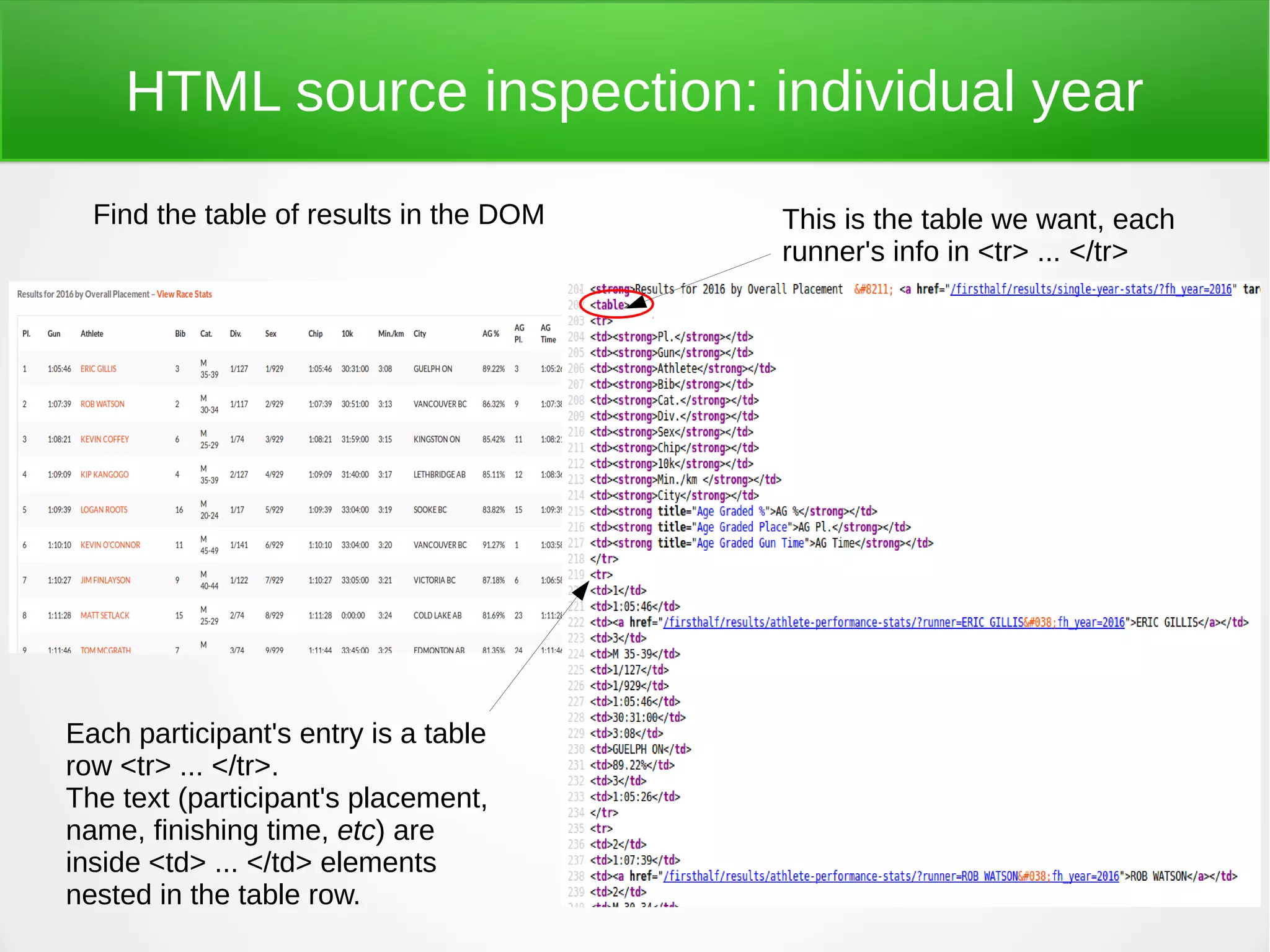14 HTML source inspection: individual year Find the table of results in the DOM This is the table we want, each runner's info in <tr> ... </tr> Each participant's entry is a table row <tr> ... </tr>. The text (participant's placement, name, finishing time, etc) are inside <td> ... </td> elements nested in the table row. 